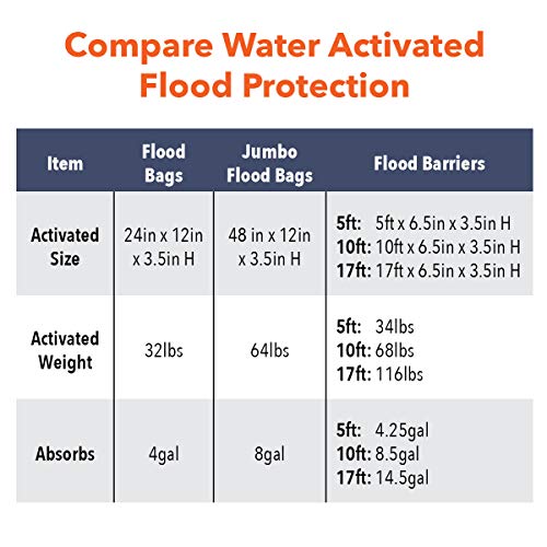 Quick Dam Bolsas de inundación activadas por Agua de 0,3 m x 0,6 m, Paquete de 6