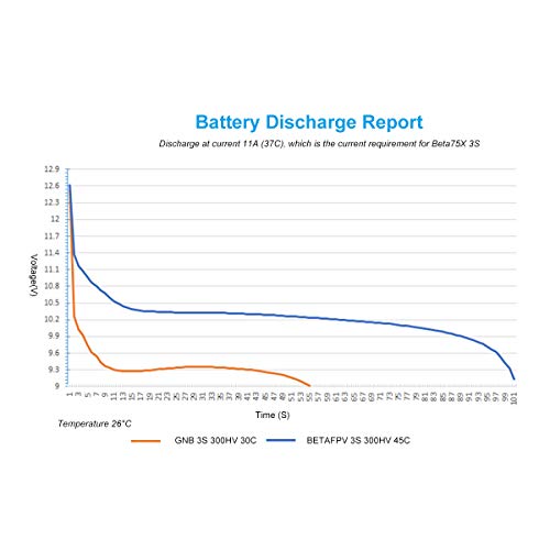 BETAFPV 2pcs 300mAh 3S R-Version Lipo Battery 45C/75C 11.1V XT30 18AWG Silicone Wire for Beta75X 3S Micro Quadcopter Whoop Drone FPV Racing Drone